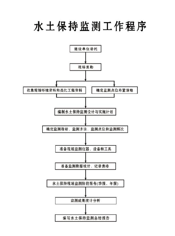 水土保持監測