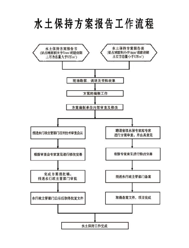 水土保持方案