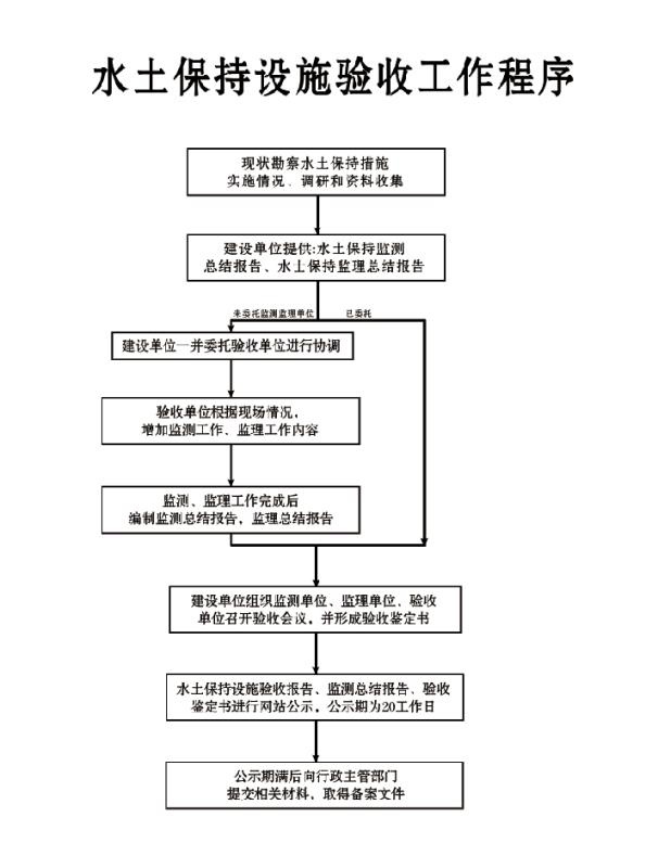 水土保持設施驗收