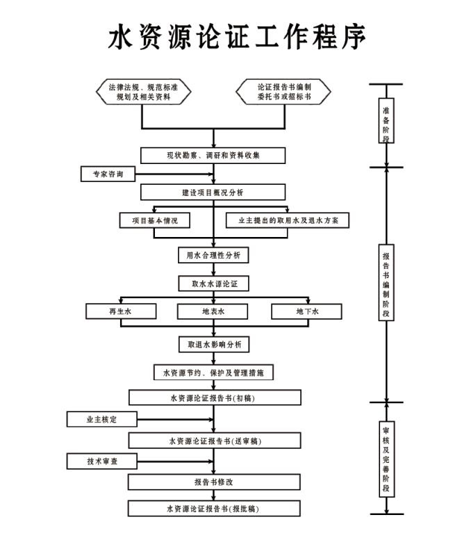 水資源論證