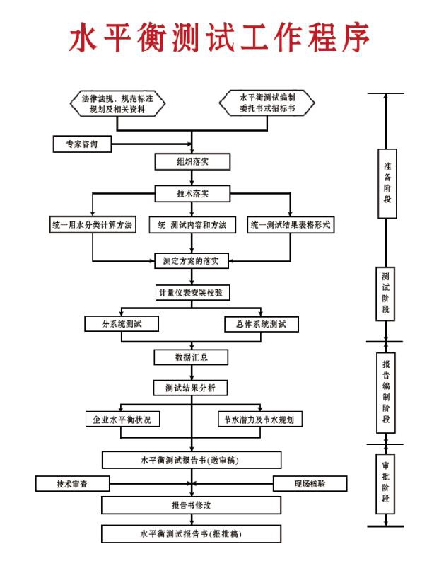水平衡測試
